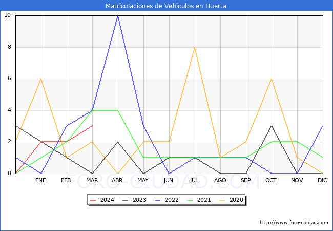 estadsticas de Vehiculos Matriculados en el Municipio de Huerta hasta Marzo del 2024.