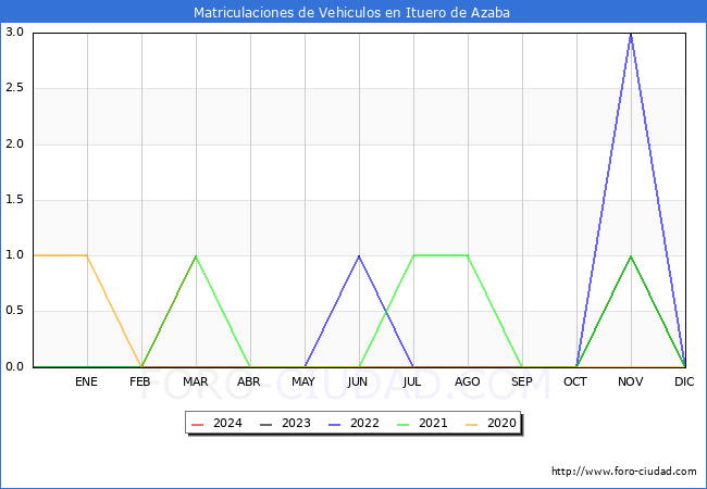 estadsticas de Vehiculos Matriculados en el Municipio de Ituero de Azaba hasta Marzo del 2024.