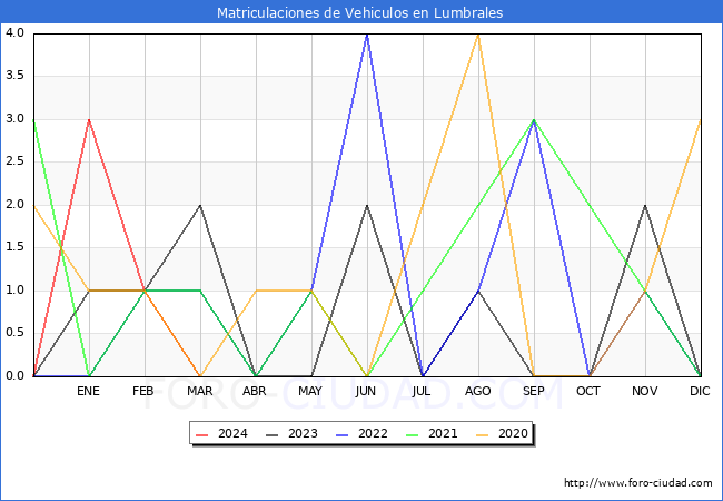 estadsticas de Vehiculos Matriculados en el Municipio de Lumbrales hasta Marzo del 2024.