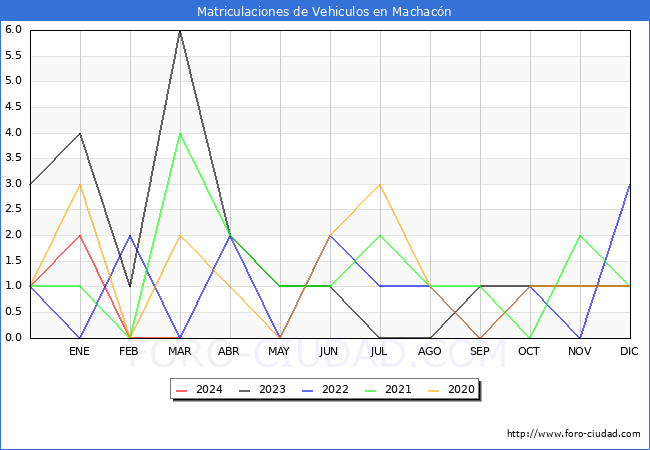 estadsticas de Vehiculos Matriculados en el Municipio de Machacn hasta Marzo del 2024.