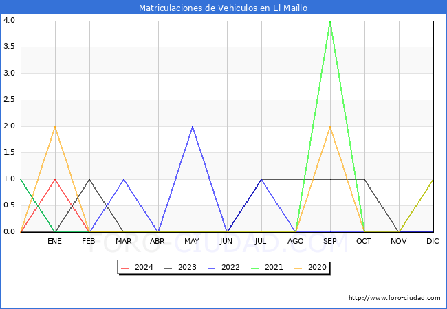 estadsticas de Vehiculos Matriculados en el Municipio de El Mallo hasta Marzo del 2024.