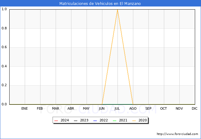 estadsticas de Vehiculos Matriculados en el Municipio de El Manzano hasta Marzo del 2024.