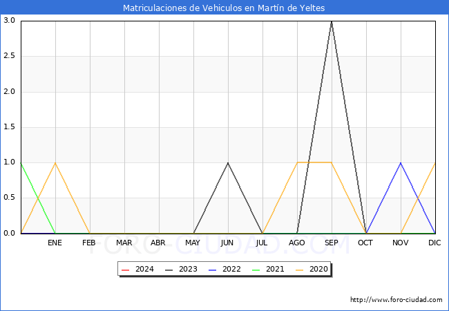 estadsticas de Vehiculos Matriculados en el Municipio de Martn de Yeltes hasta Marzo del 2024.