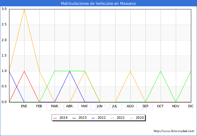 estadsticas de Vehiculos Matriculados en el Municipio de Masueco hasta Marzo del 2024.