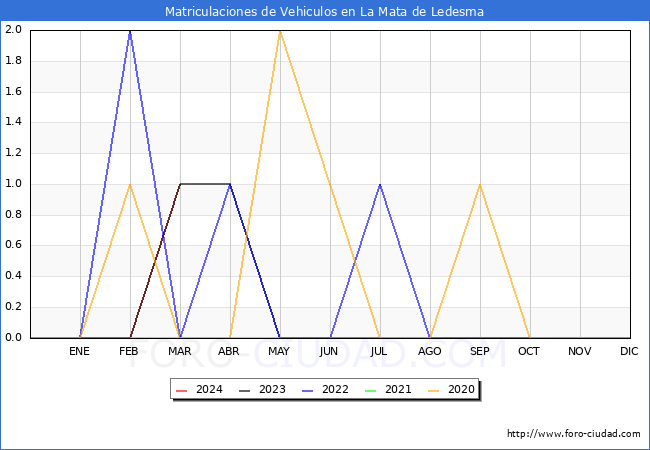 estadsticas de Vehiculos Matriculados en el Municipio de La Mata de Ledesma hasta Marzo del 2024.
