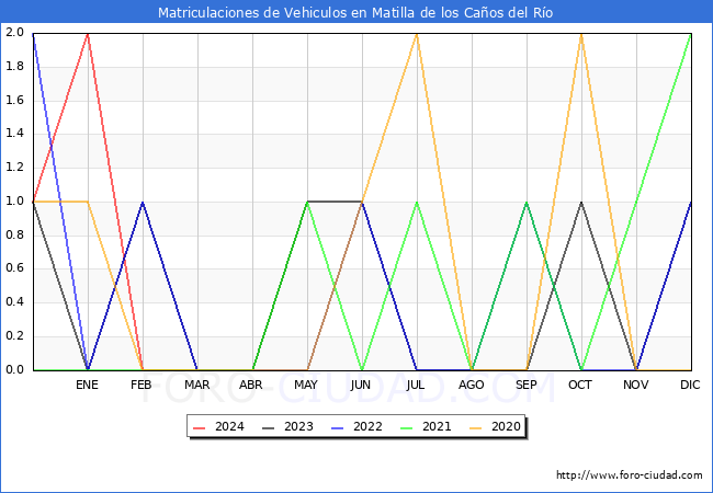 estadsticas de Vehiculos Matriculados en el Municipio de Matilla de los Caos del Ro hasta Marzo del 2024.