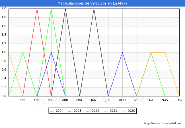 estadsticas de Vehiculos Matriculados en el Municipio de La Maya hasta Marzo del 2024.