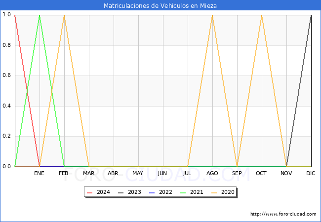 estadsticas de Vehiculos Matriculados en el Municipio de Mieza hasta Marzo del 2024.