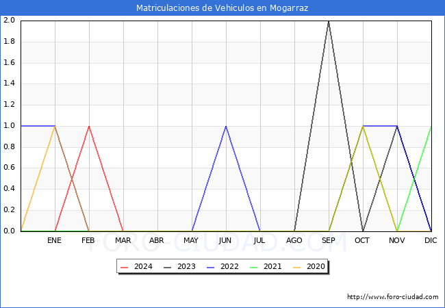 estadsticas de Vehiculos Matriculados en el Municipio de Mogarraz hasta Marzo del 2024.