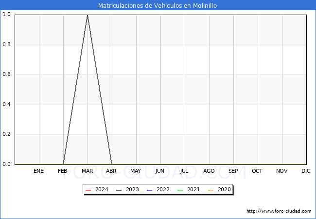estadsticas de Vehiculos Matriculados en el Municipio de Molinillo hasta Marzo del 2024.