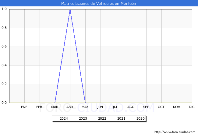 estadsticas de Vehiculos Matriculados en el Municipio de Monlen hasta Marzo del 2024.