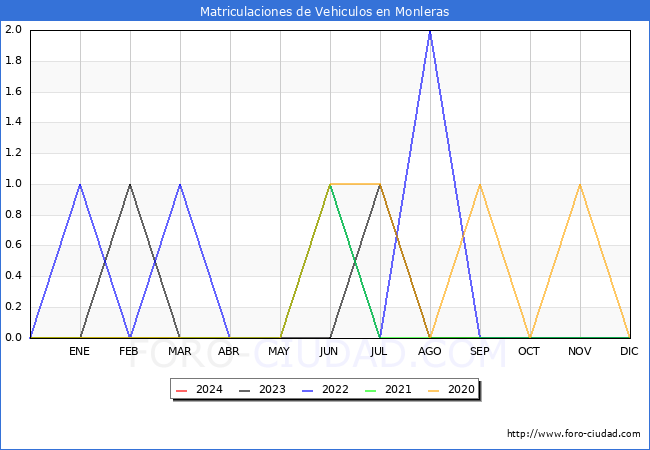 estadsticas de Vehiculos Matriculados en el Municipio de Monleras hasta Marzo del 2024.