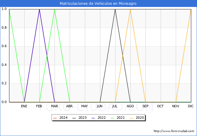 estadsticas de Vehiculos Matriculados en el Municipio de Monsagro hasta Marzo del 2024.
