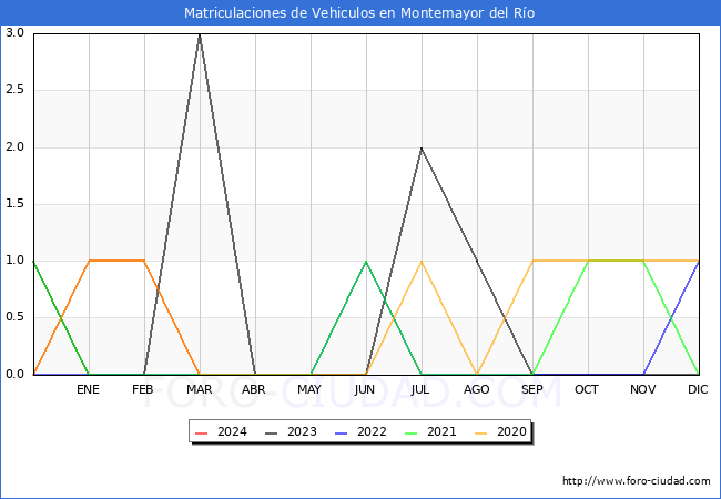 estadsticas de Vehiculos Matriculados en el Municipio de Montemayor del Ro hasta Marzo del 2024.