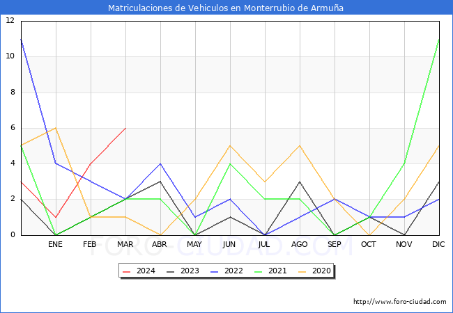 estadsticas de Vehiculos Matriculados en el Municipio de Monterrubio de Armua hasta Marzo del 2024.