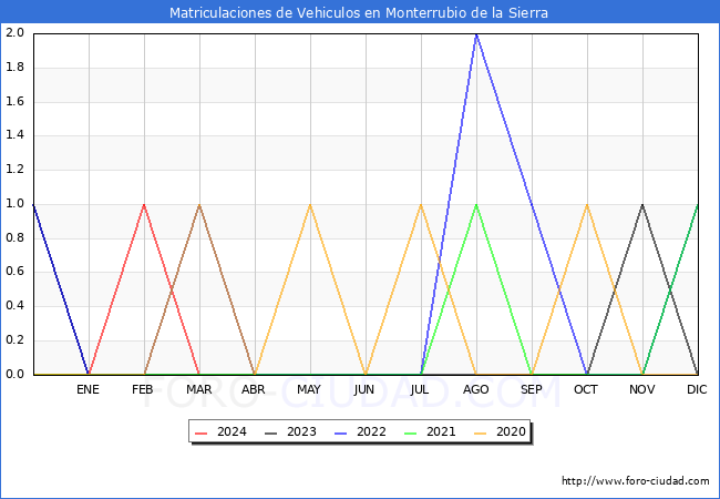 estadsticas de Vehiculos Matriculados en el Municipio de Monterrubio de la Sierra hasta Marzo del 2024.