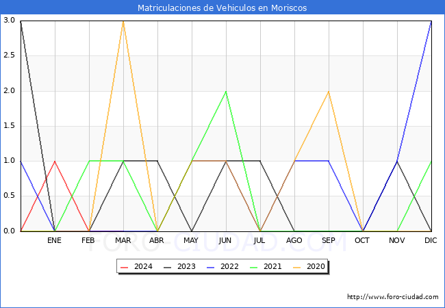 estadsticas de Vehiculos Matriculados en el Municipio de Moriscos hasta Marzo del 2024.