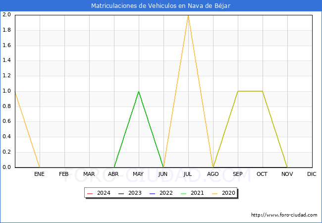 estadsticas de Vehiculos Matriculados en el Municipio de Nava de Bjar hasta Marzo del 2024.