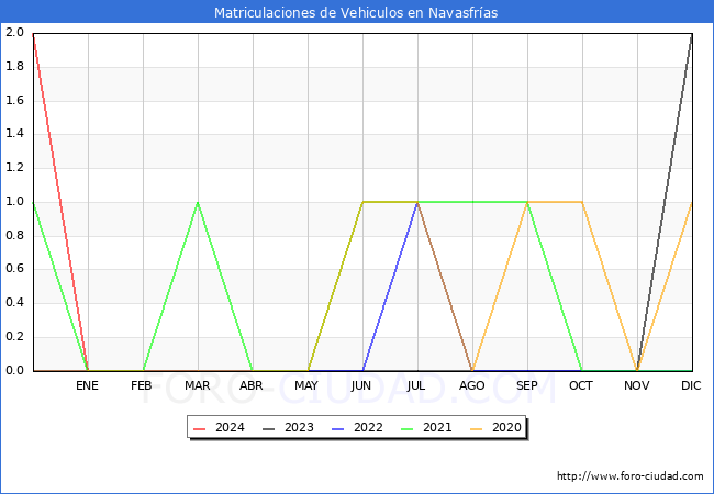 estadsticas de Vehiculos Matriculados en el Municipio de Navasfras hasta Marzo del 2024.