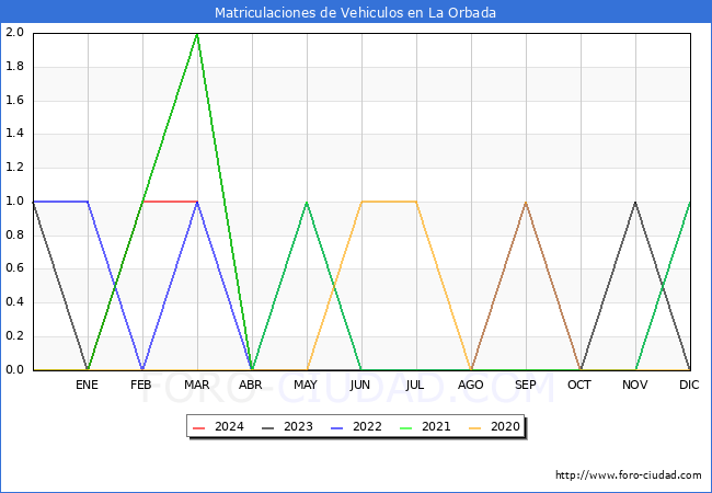 estadsticas de Vehiculos Matriculados en el Municipio de La Orbada hasta Marzo del 2024.