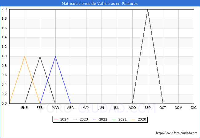 estadsticas de Vehiculos Matriculados en el Municipio de Pastores hasta Marzo del 2024.