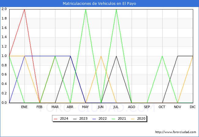 estadsticas de Vehiculos Matriculados en el Municipio de El Payo hasta Marzo del 2024.