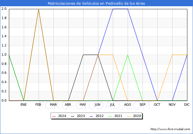 estadsticas de Vehiculos Matriculados en el Municipio de Pedrosillo de los Aires hasta Marzo del 2024.