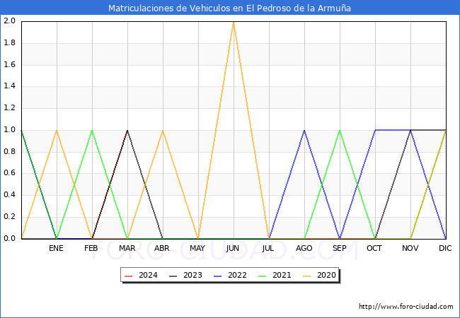 estadsticas de Vehiculos Matriculados en el Municipio de El Pedroso de la Armua hasta Marzo del 2024.