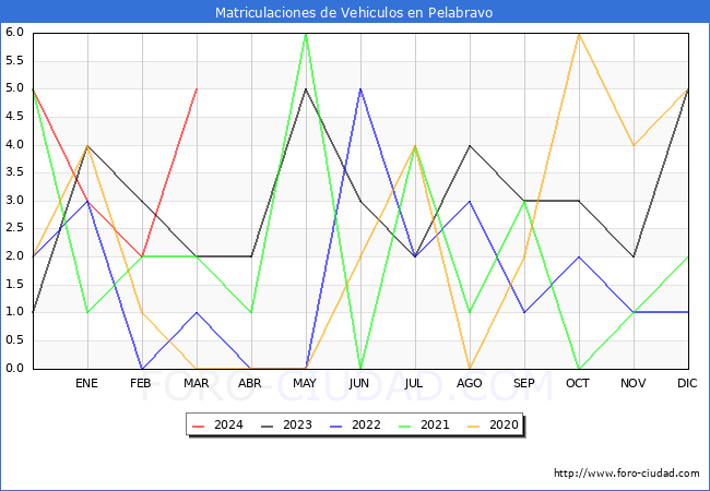 estadsticas de Vehiculos Matriculados en el Municipio de Pelabravo hasta Marzo del 2024.