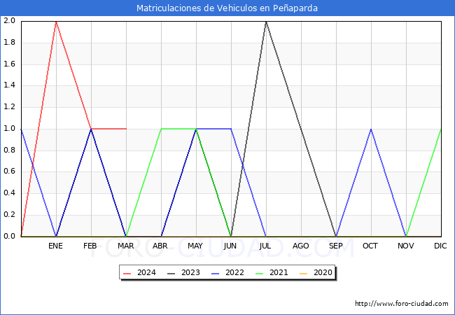 estadsticas de Vehiculos Matriculados en el Municipio de Peaparda hasta Marzo del 2024.
