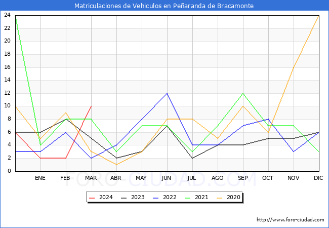 estadsticas de Vehiculos Matriculados en el Municipio de Pearanda de Bracamonte hasta Marzo del 2024.
