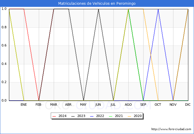 estadsticas de Vehiculos Matriculados en el Municipio de Peromingo hasta Marzo del 2024.