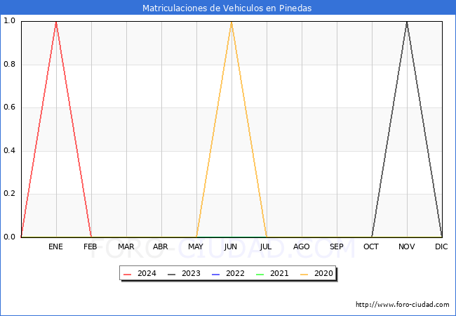 estadsticas de Vehiculos Matriculados en el Municipio de Pinedas hasta Marzo del 2024.