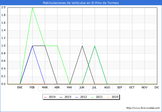 estadsticas de Vehiculos Matriculados en el Municipio de El Pino de Tormes hasta Marzo del 2024.