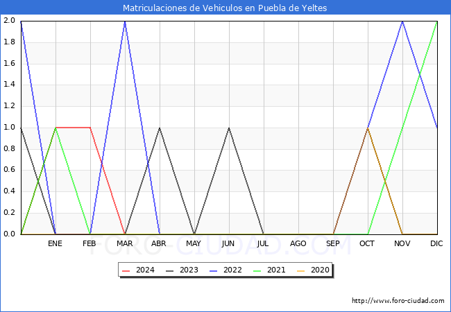 estadsticas de Vehiculos Matriculados en el Municipio de Puebla de Yeltes hasta Marzo del 2024.