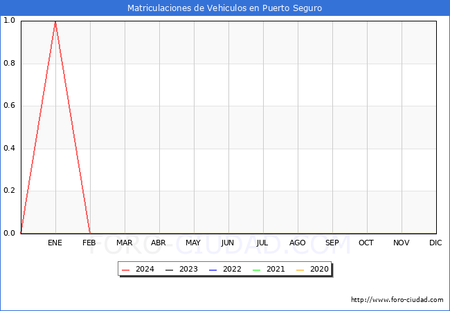 estadsticas de Vehiculos Matriculados en el Municipio de Puerto Seguro hasta Marzo del 2024.