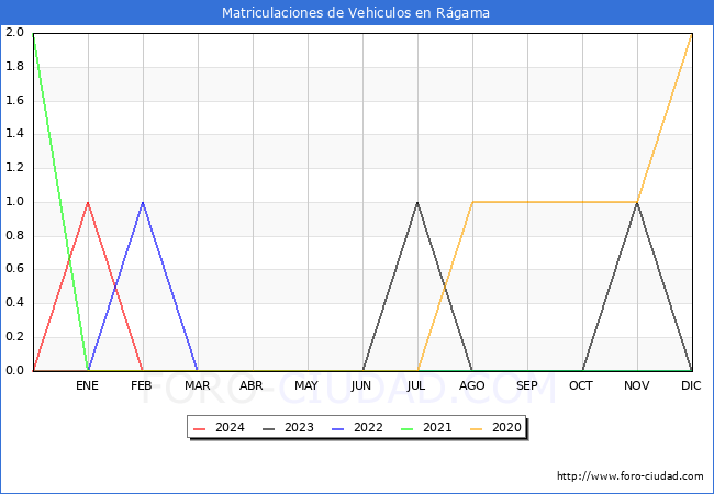 estadsticas de Vehiculos Matriculados en el Municipio de Rgama hasta Marzo del 2024.