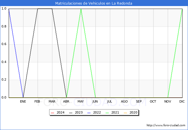 estadsticas de Vehiculos Matriculados en el Municipio de La Redonda hasta Marzo del 2024.