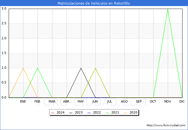 estadsticas de Vehiculos Matriculados en el Municipio de Retortillo hasta Marzo del 2024.