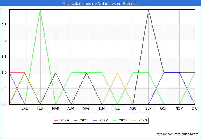 estadsticas de Vehiculos Matriculados en el Municipio de Robleda hasta Marzo del 2024.