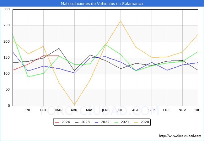 estadsticas de Vehiculos Matriculados en el Municipio de Salamanca hasta Marzo del 2024.