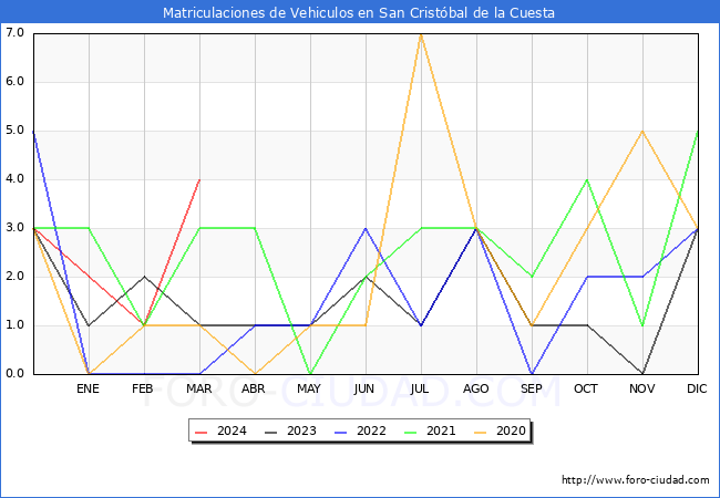estadsticas de Vehiculos Matriculados en el Municipio de San Cristbal de la Cuesta hasta Marzo del 2024.