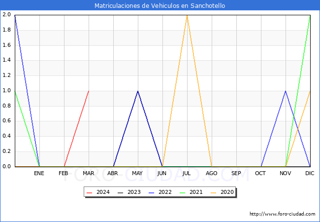 estadsticas de Vehiculos Matriculados en el Municipio de Sanchotello hasta Marzo del 2024.