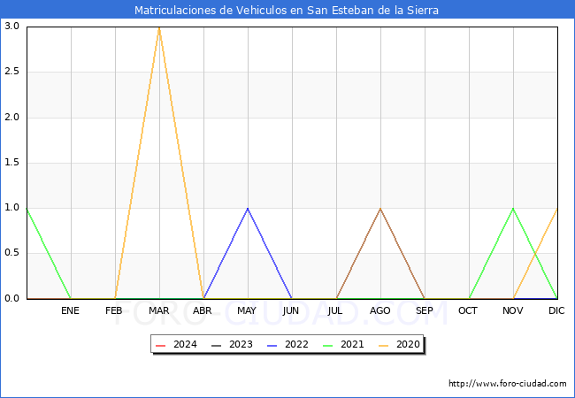 estadsticas de Vehiculos Matriculados en el Municipio de San Esteban de la Sierra hasta Marzo del 2024.