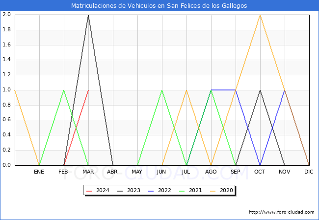 estadsticas de Vehiculos Matriculados en el Municipio de San Felices de los Gallegos hasta Marzo del 2024.