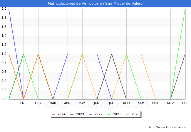 estadsticas de Vehiculos Matriculados en el Municipio de San Miguel de Valero hasta Marzo del 2024.