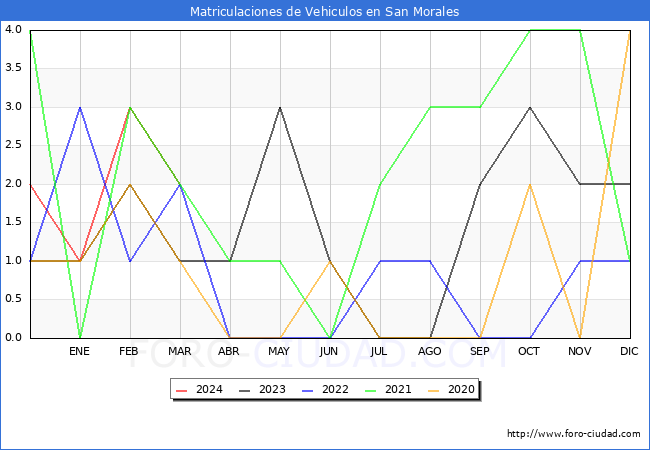 estadsticas de Vehiculos Matriculados en el Municipio de San Morales hasta Marzo del 2024.