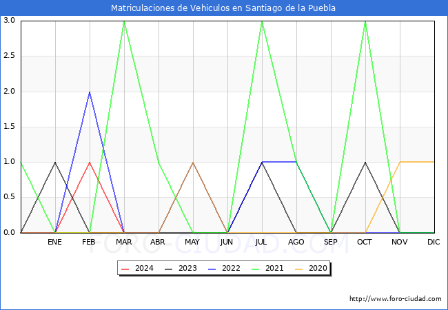 estadsticas de Vehiculos Matriculados en el Municipio de Santiago de la Puebla hasta Marzo del 2024.