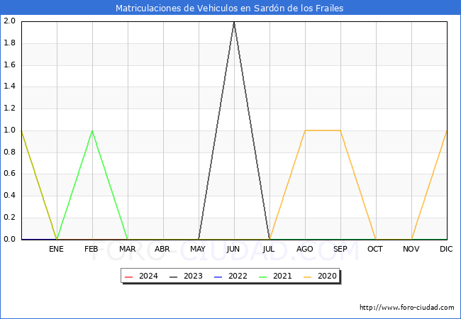 estadsticas de Vehiculos Matriculados en el Municipio de Sardn de los Frailes hasta Marzo del 2024.