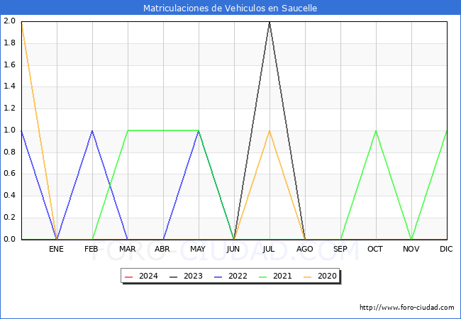 estadsticas de Vehiculos Matriculados en el Municipio de Saucelle hasta Marzo del 2024.